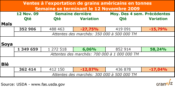 Exportation de grain américain au 19 novembre 09 Exportation de grain américain au 19 novembre 09